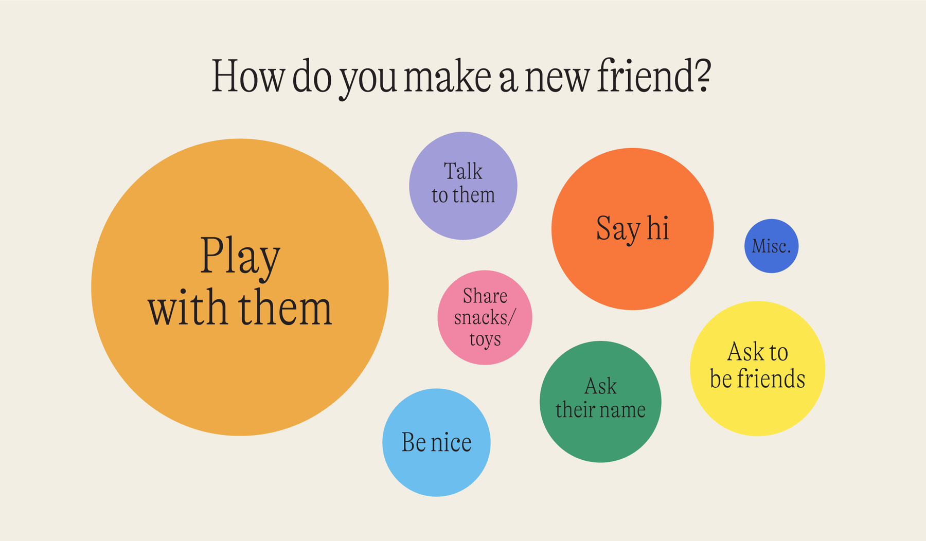 Primary Asks Kids: How Do You Make A New Friend